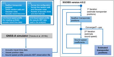 Optimal <mark class="highlighted">Transponder</mark> Array and Survey Line Configurations for GNSS-A Observation Evaluated by Numerical Simulation